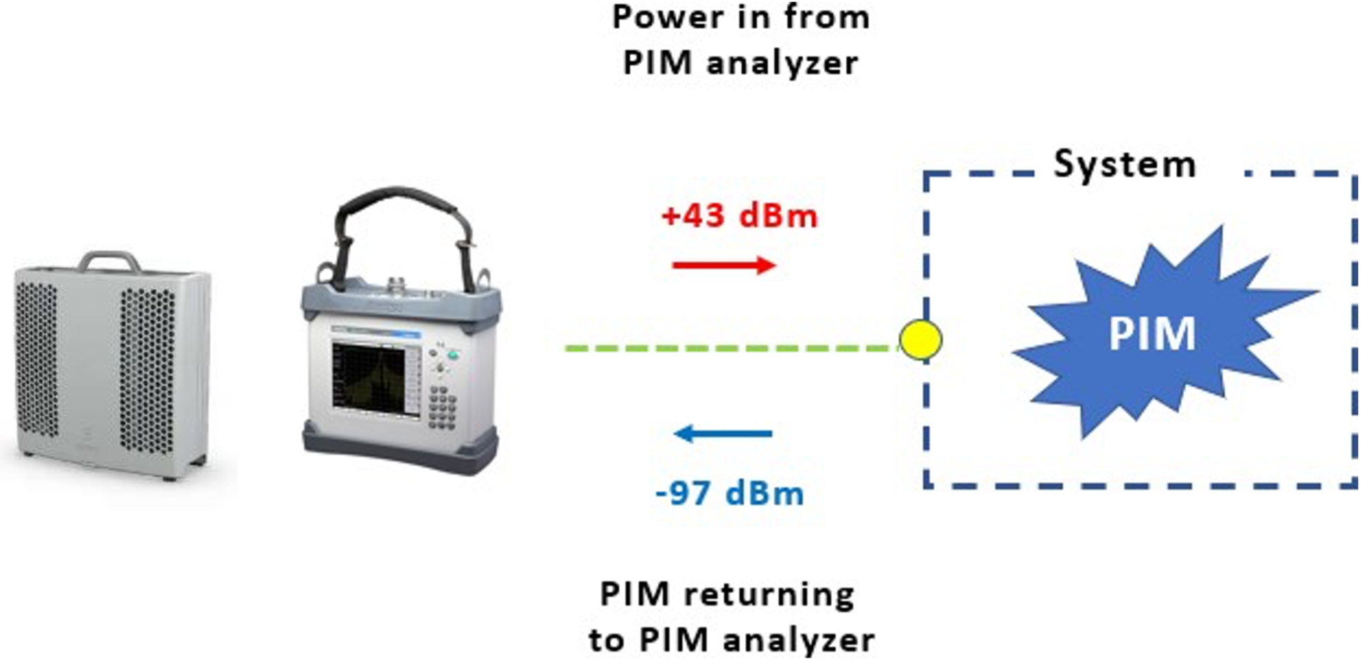 System Level PIM Test