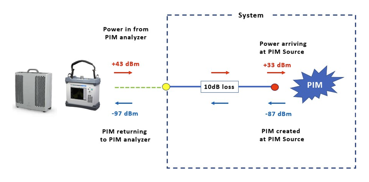 System Level PIM Test with Internal Test Point