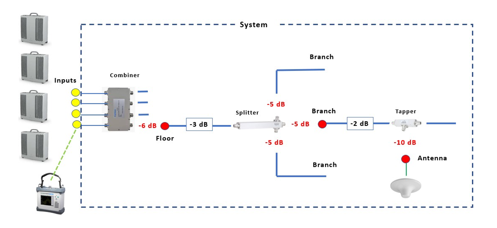DAS Network with Internal Test Point
