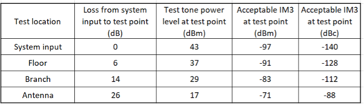 Equivalent PIM Tests