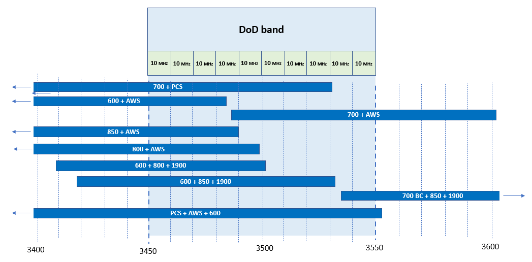 Low Order IM Products Impacting 3.45 GHz