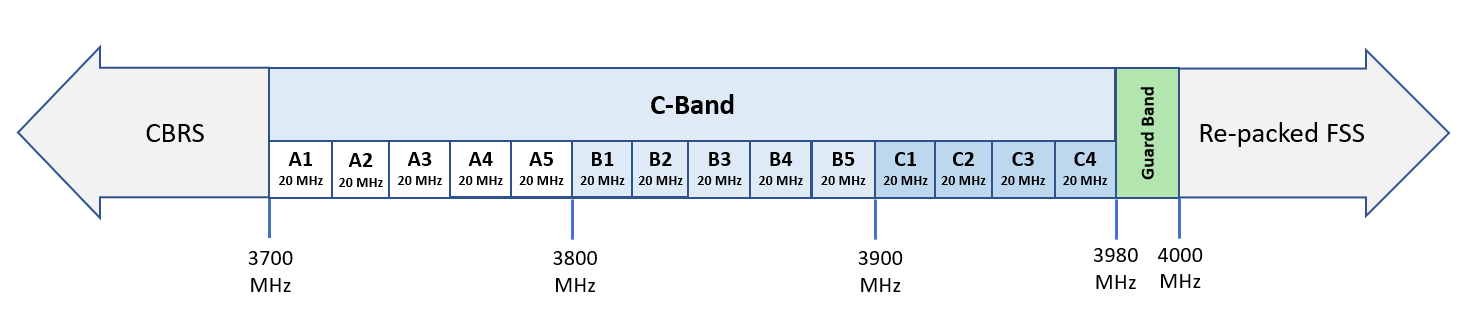 C-Band 5G Spectrum