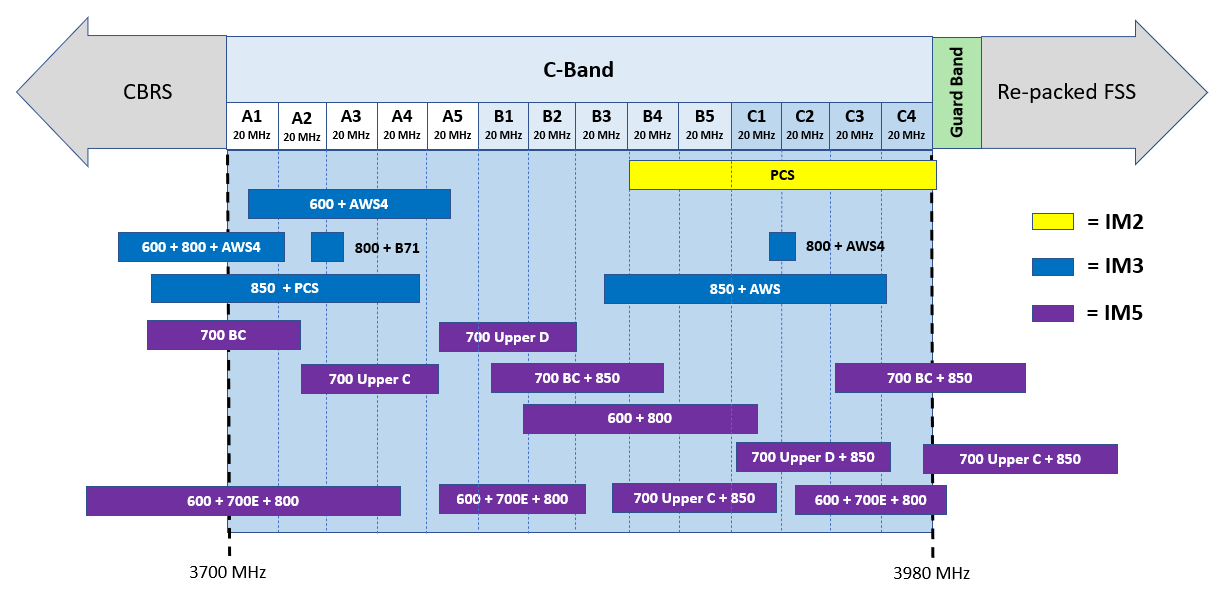 Low Order IM Products Impacting C-Band Spectrum