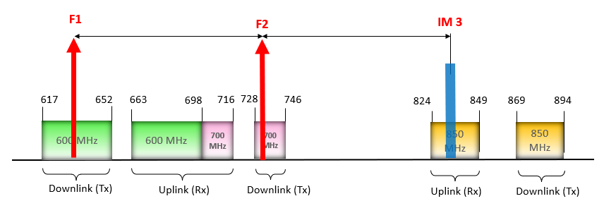 IM3 Created in 850 MHz by 600 MHz & 700 MHz Downlinks