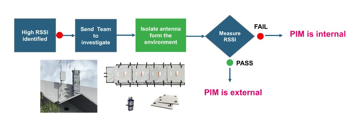 Absorber Kit Solution