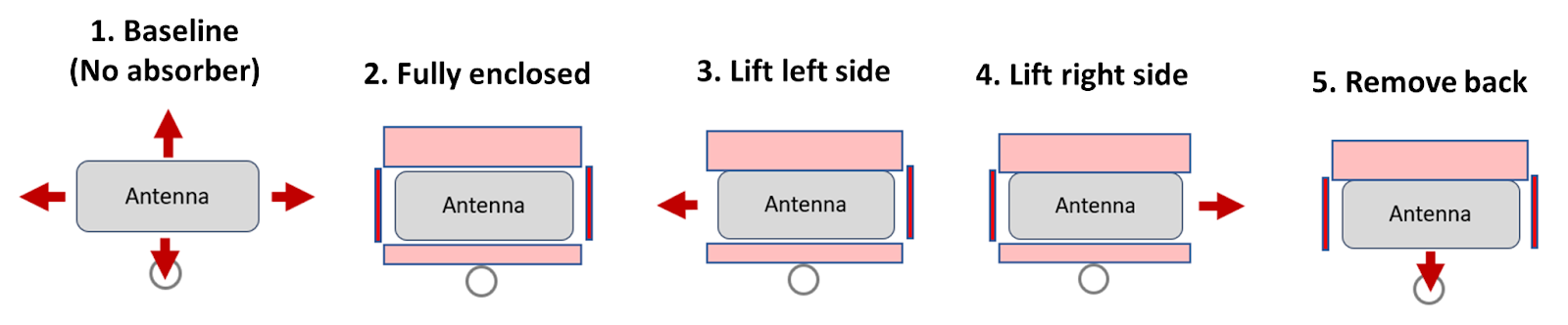 Directional Analysis