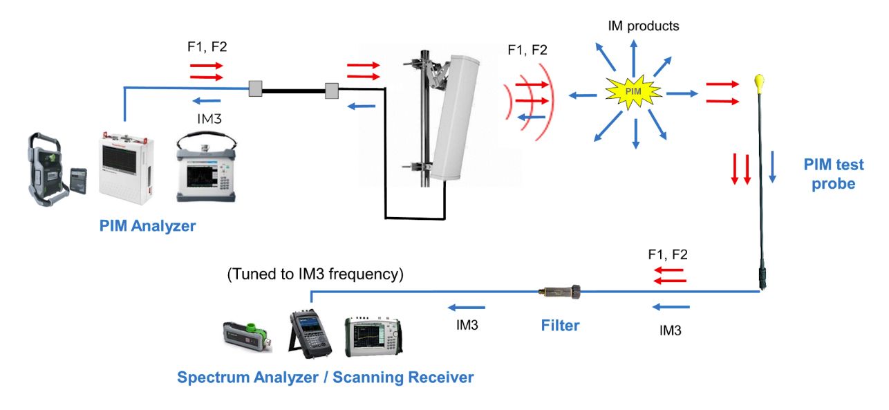 Advanced PIM Hunting
