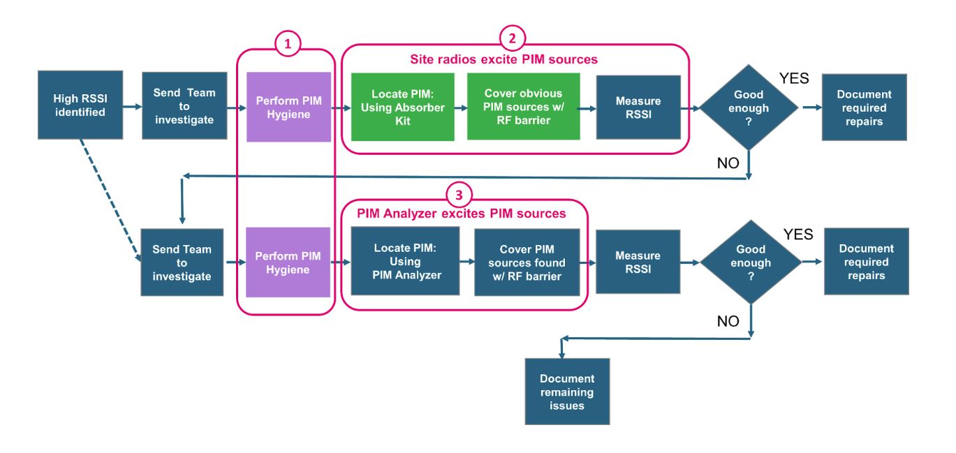 PIM Hygiene Process